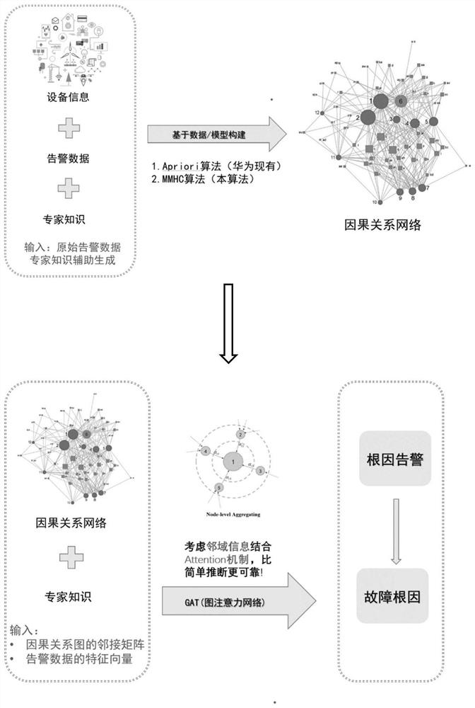 Alarm root cause identification method based on causal network mining and graph attention network
