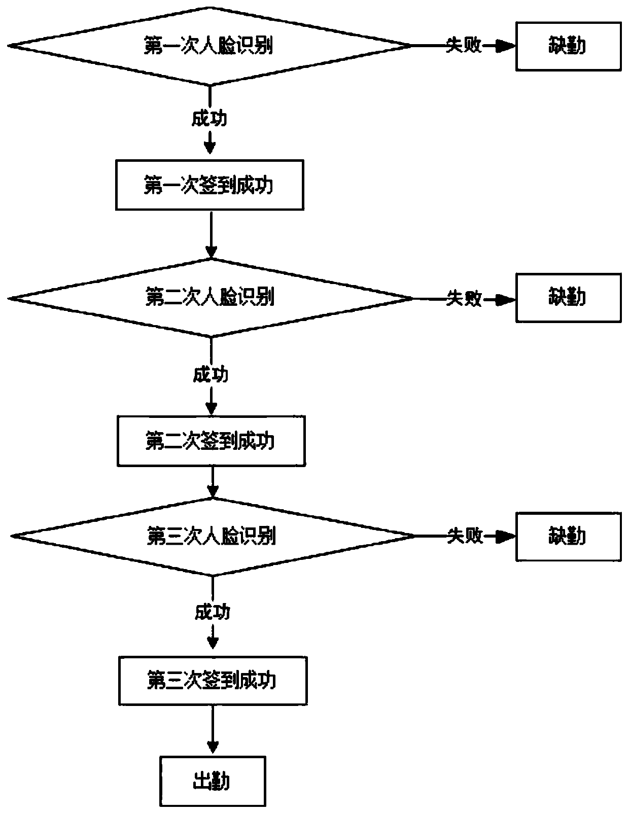 Attendance checking method and system based on face recognition