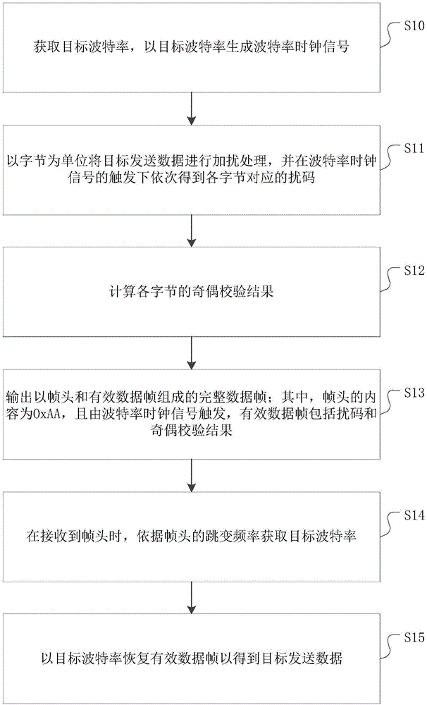 Asynchronous serial communication method and system