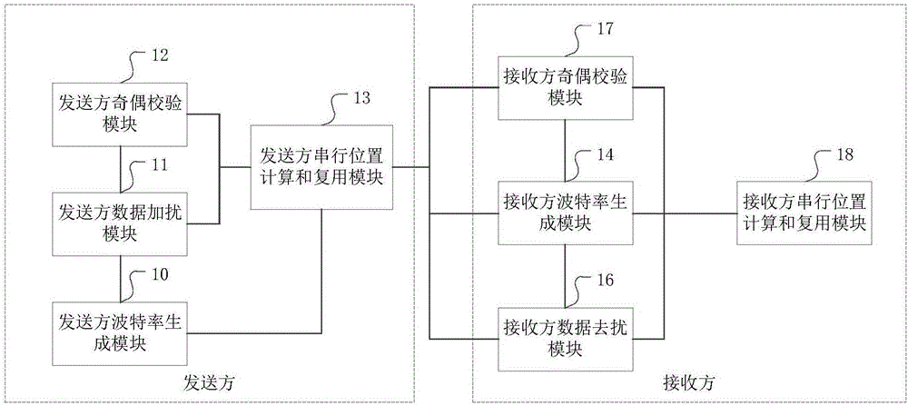 Asynchronous serial communication method and system