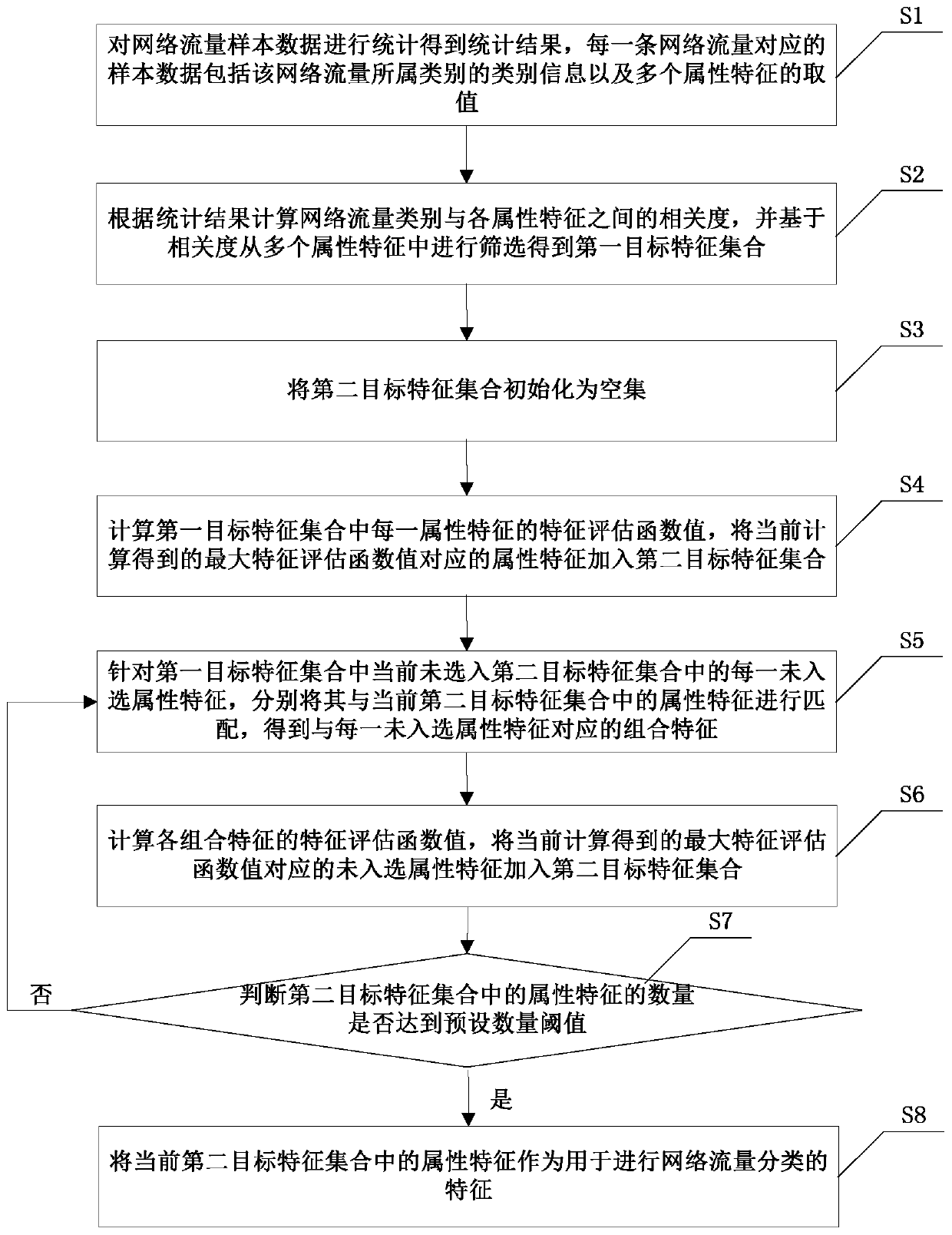 Feature selection method for combined type unbalanced traffic classification