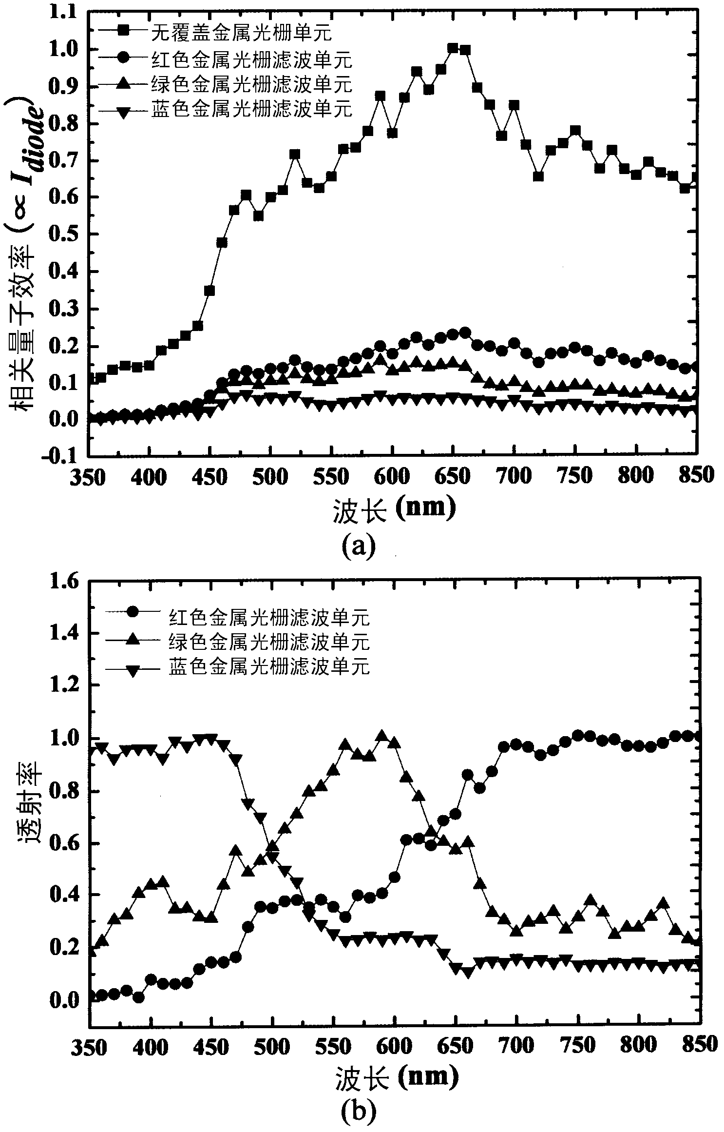 Standard complementary metal oxide semiconductor (CMOS) process-based color image sensor