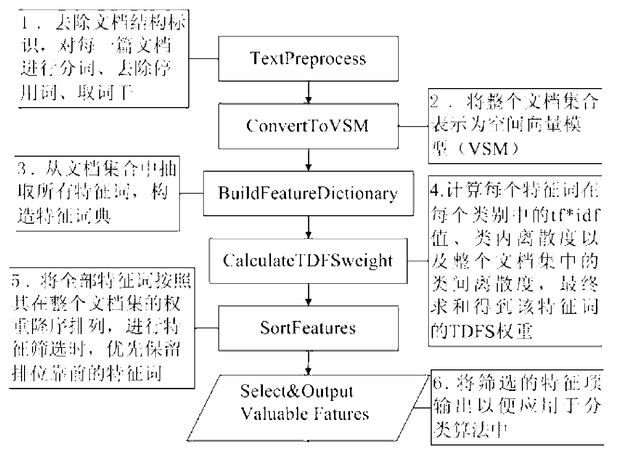 Text classification character screening method based on character distribution information