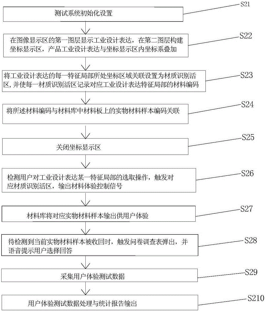 Product industrial design expression material user experience test data collection method and experience tester