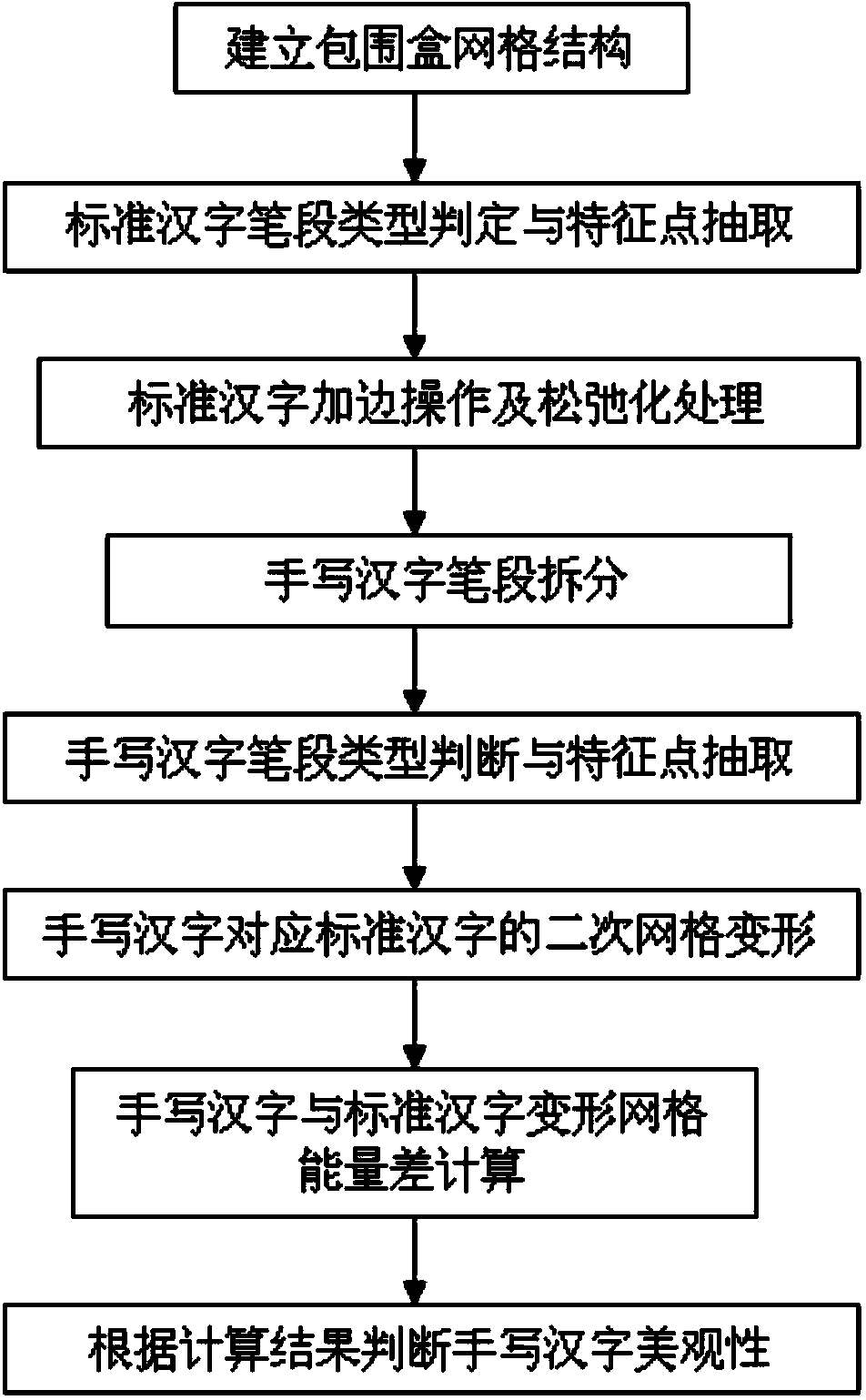Method for evaluating attractiveness of handwritten Chinese characters