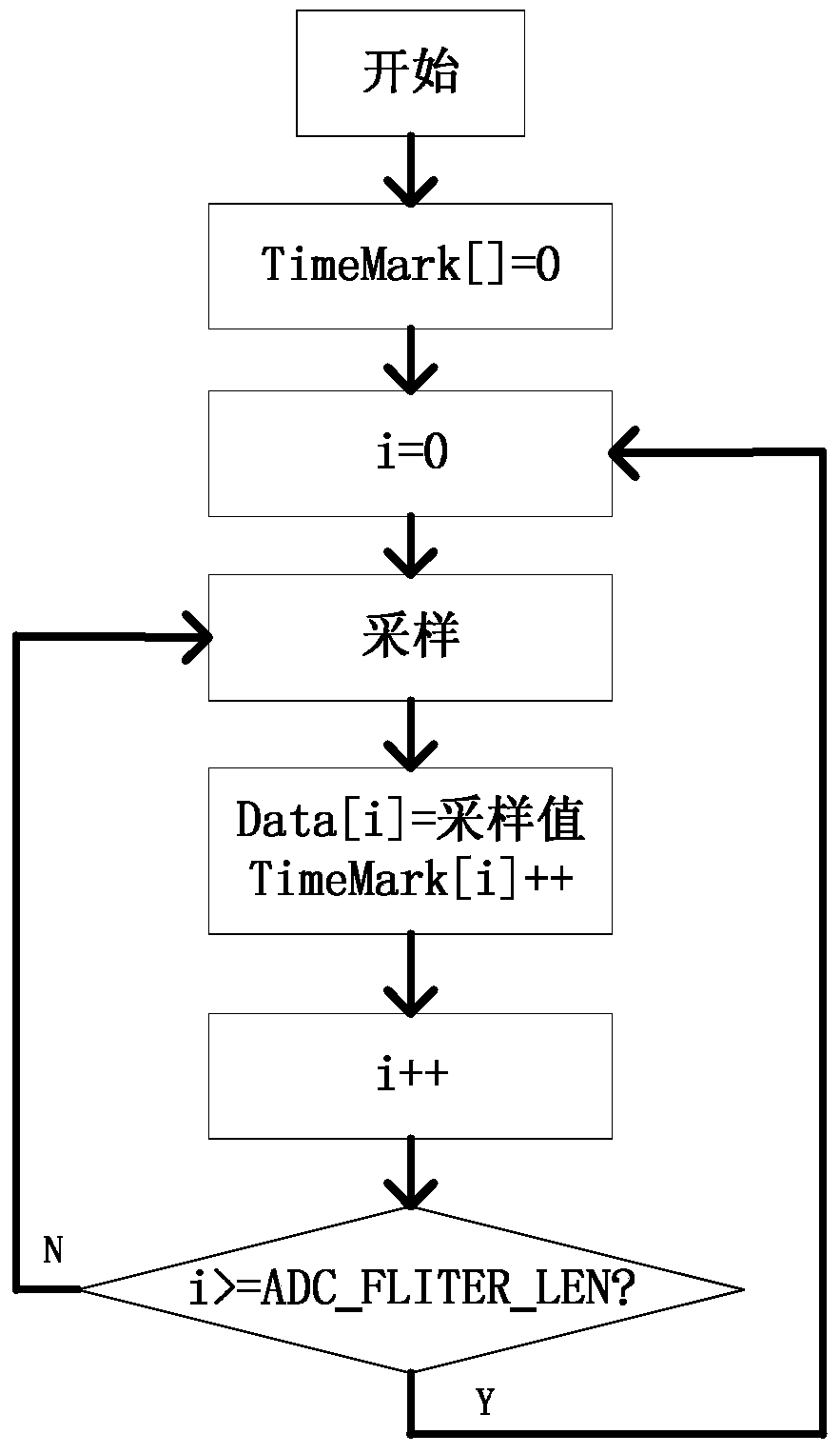 An anti-interference high-precision analog quantity sampling method and device