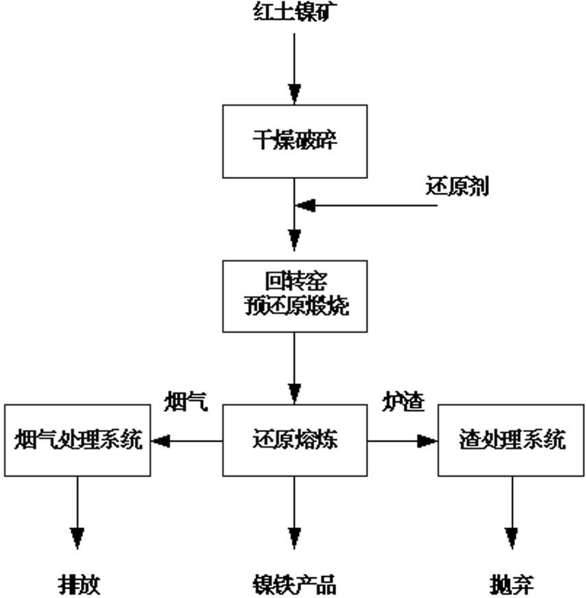 Production method through combined treatment of laterite by direct current electric furnace