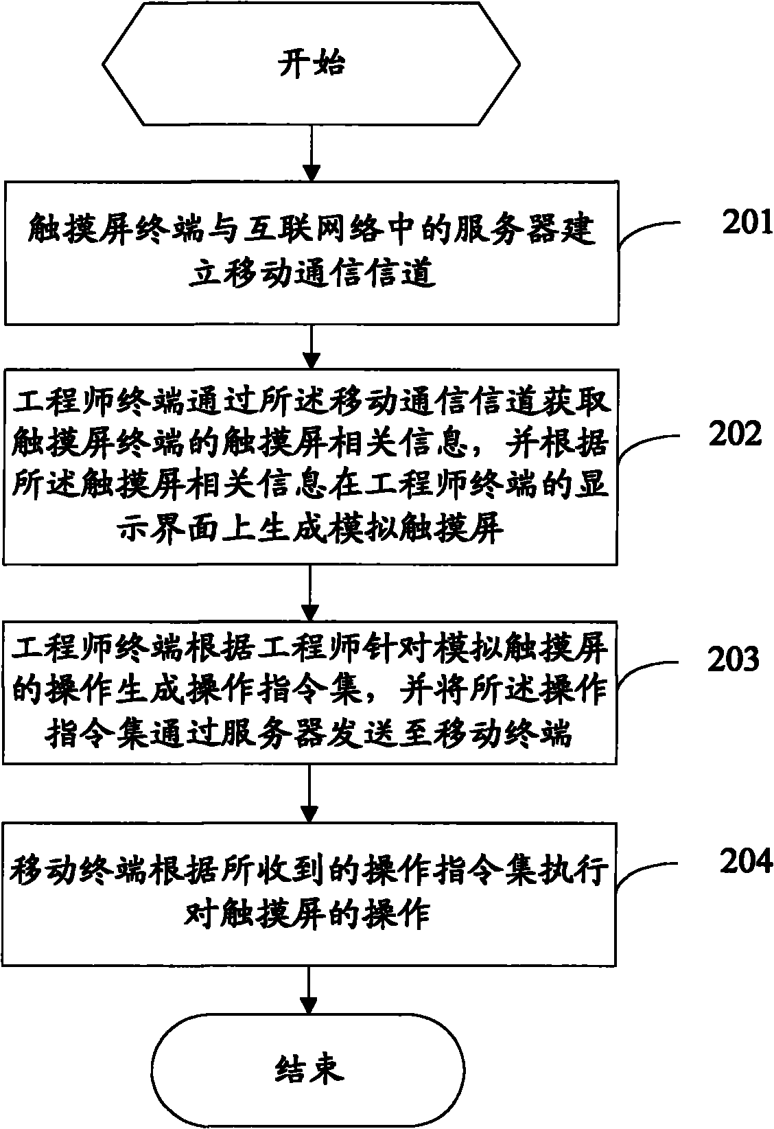 Method and system for providing remote services for touch screen terminal