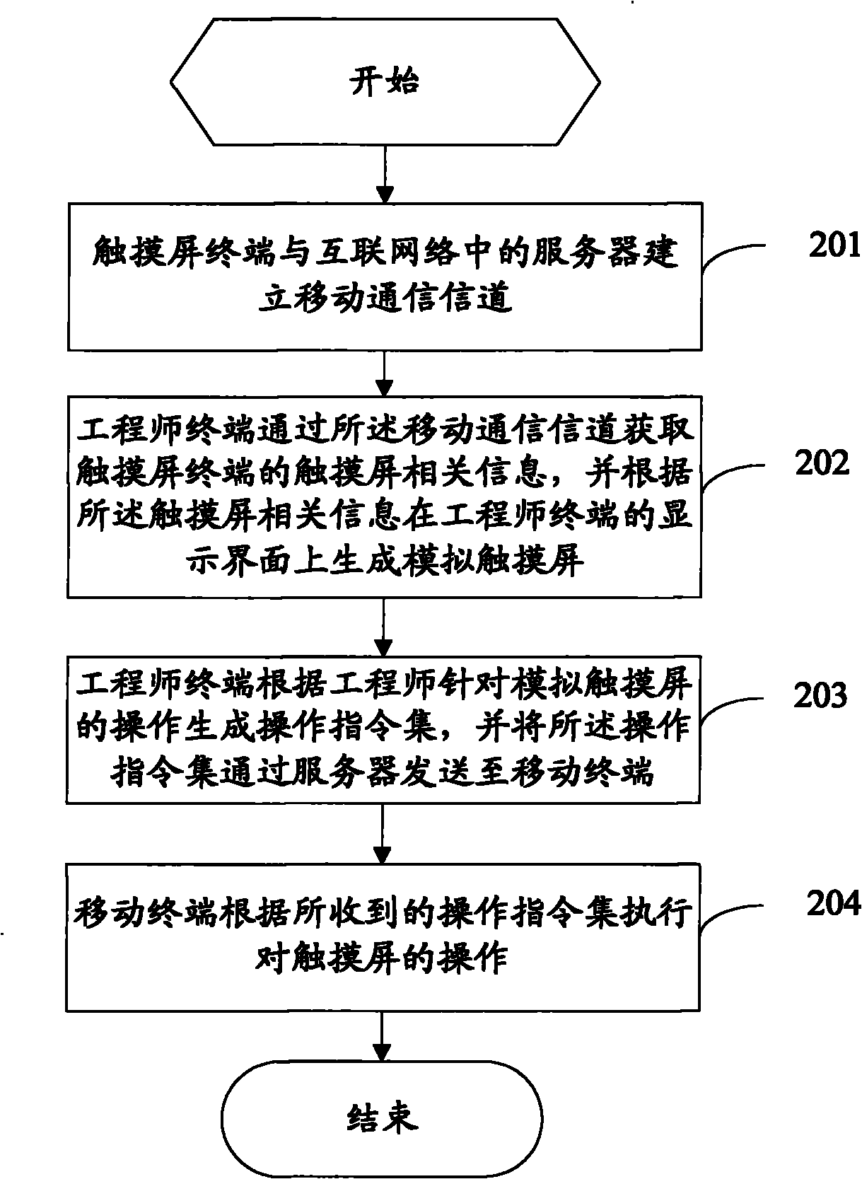 Method and system for providing remote services for touch screen terminal