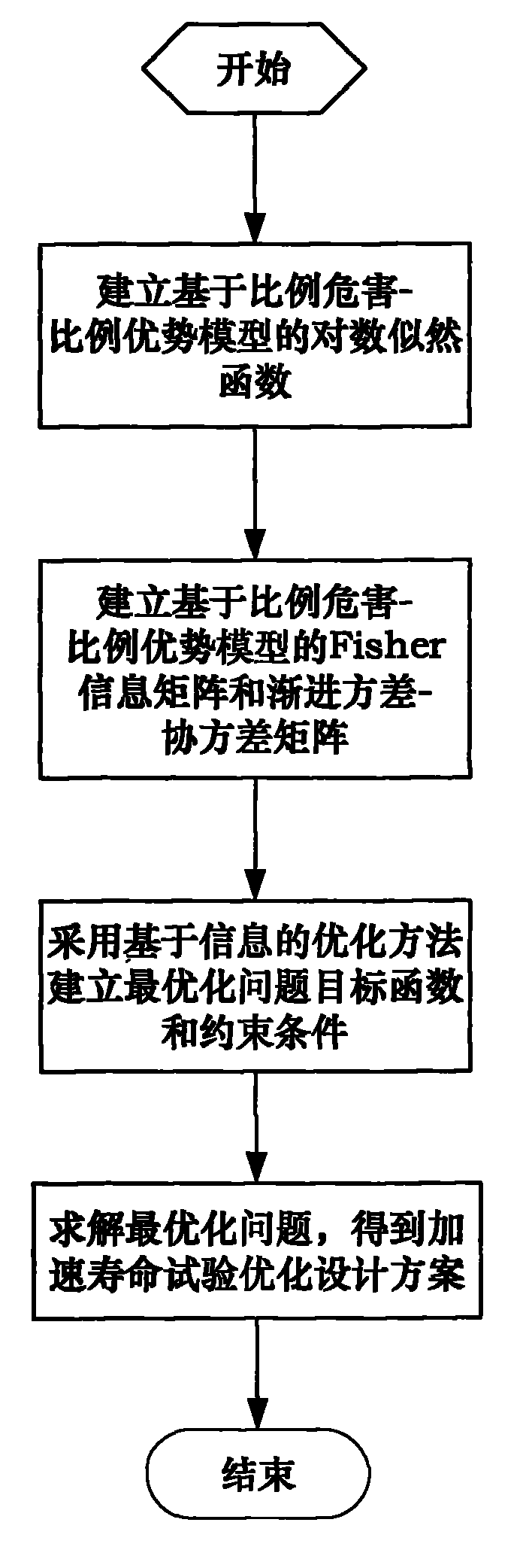 Accelerated life test optimization design method based on proportional hazards-proportional odds model