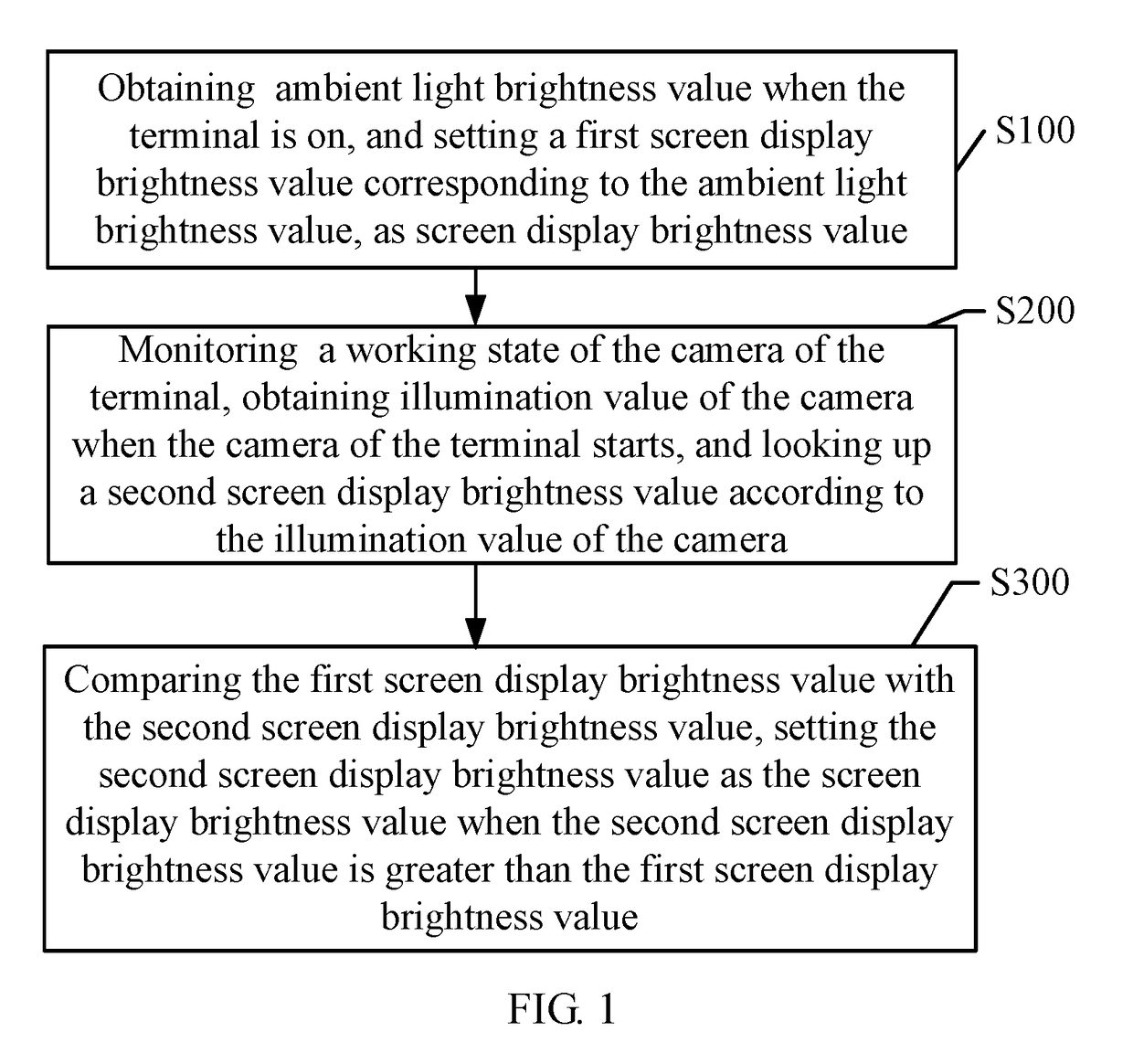 Method, system, and terminal for adjusting screen brightness of terminal