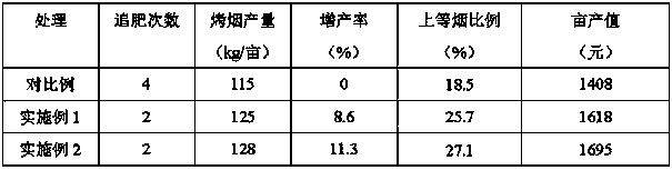 Special compound fertilizer for tobacco and application method thereof