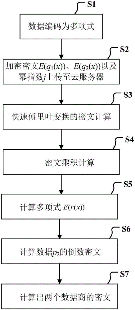 Fully homomorphic encrypted ciphertext division implementation method