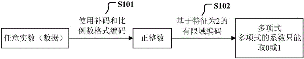 Fully homomorphic encrypted ciphertext division implementation method