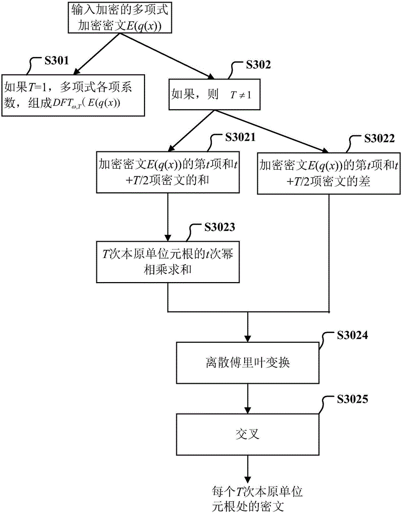 Fully homomorphic encrypted ciphertext division implementation method