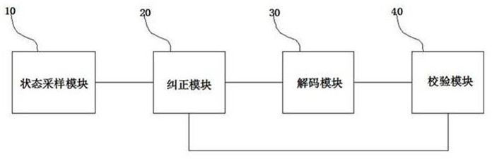 System and method for error correction of communication data