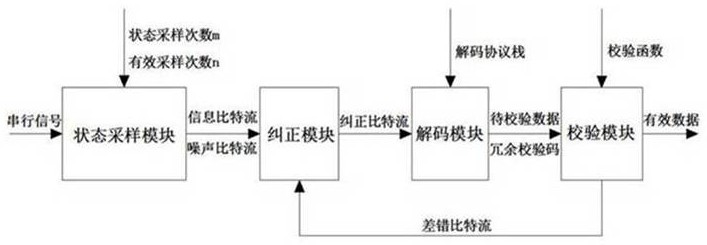 System and method for error correction of communication data