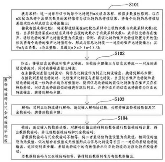 System and method for error correction of communication data