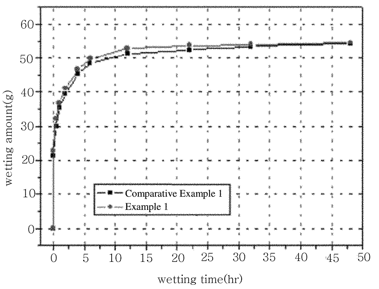 Method of manufacturing secondary battery