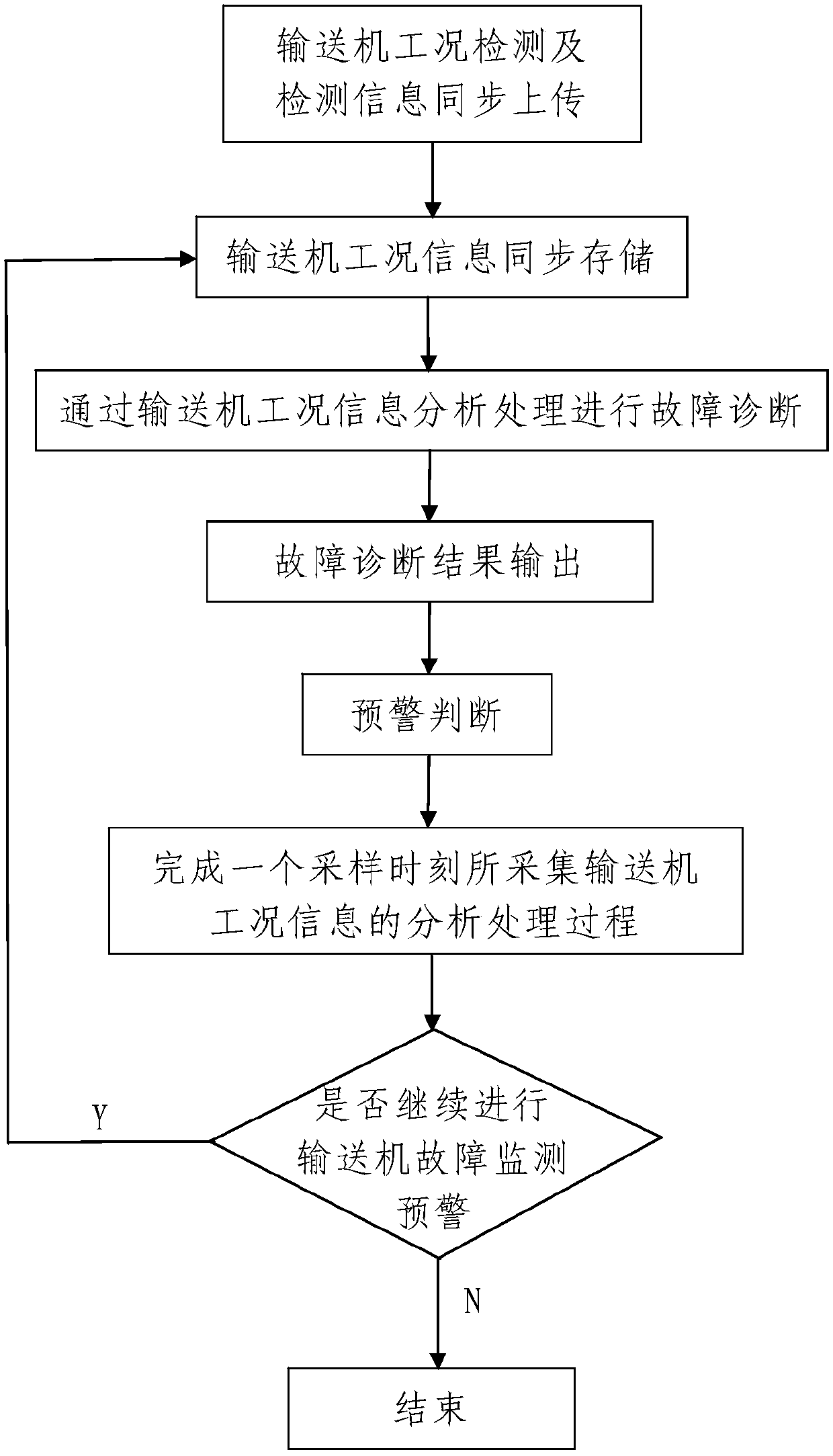 A mine belt conveyor fault monitoring and early warning system and method