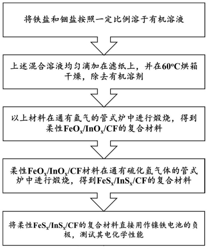 A preparation method of a flexible composite material, an aqueous nickel-iron battery electrode comprising the flexible composite material, and a battery