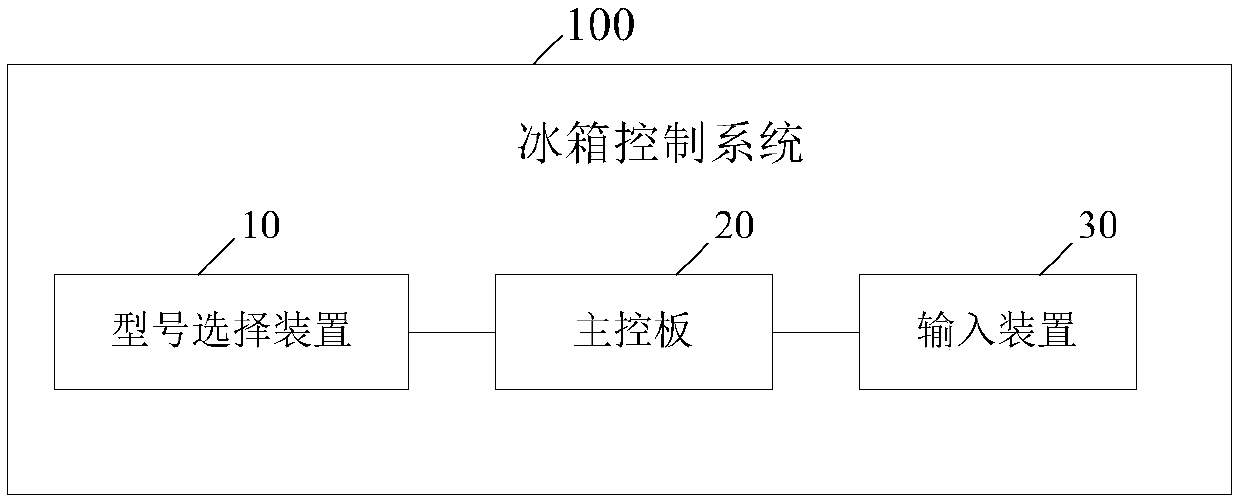 Refrigerator, control system thereof and control method thereof