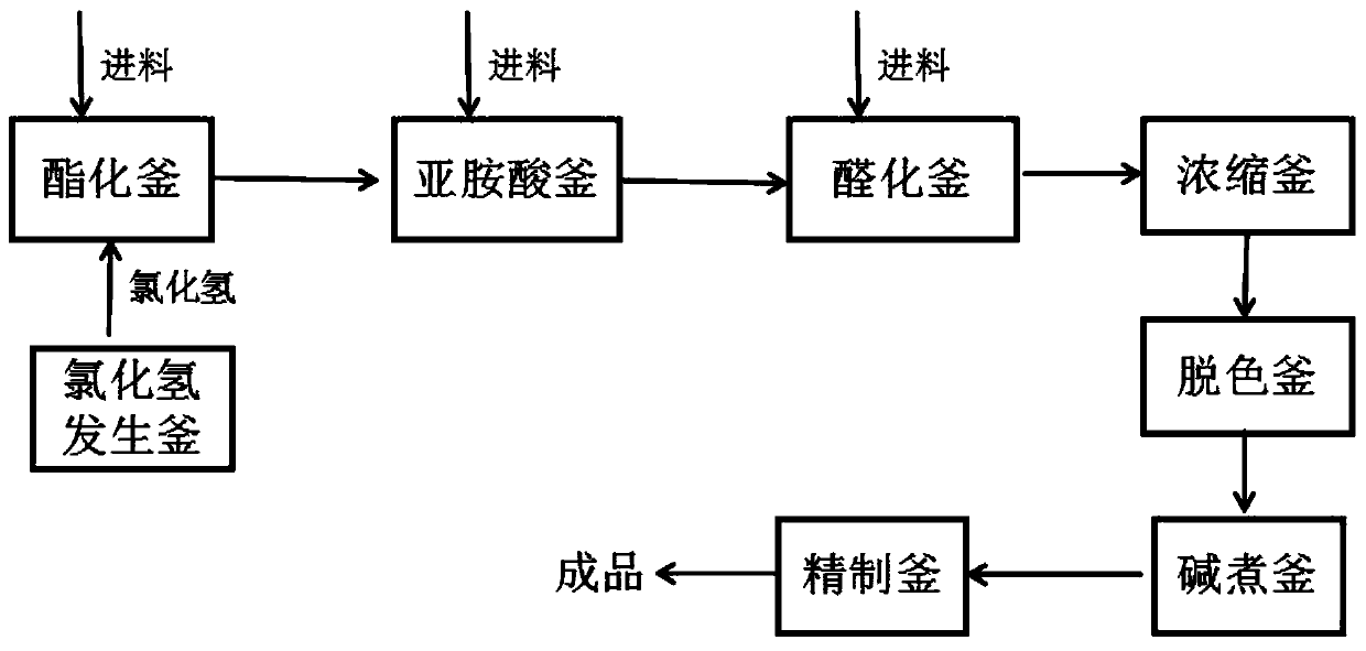 Production process of imidazole aldehyde