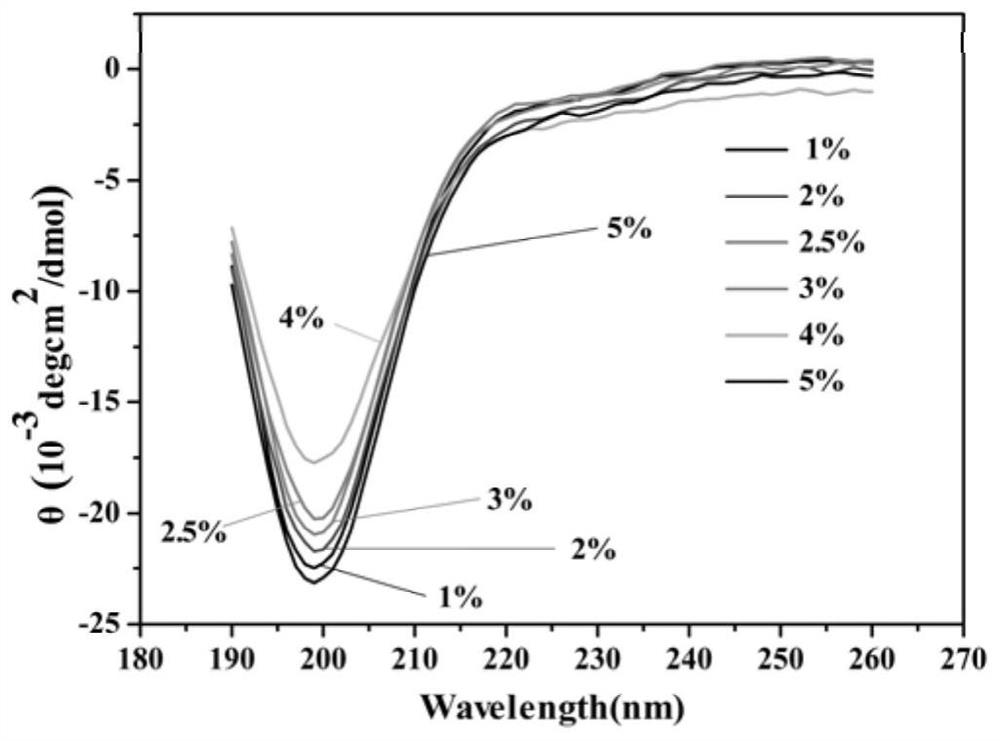 High-potential hydrophobic polypeptide monolayer film as well as preparation method and application thereof