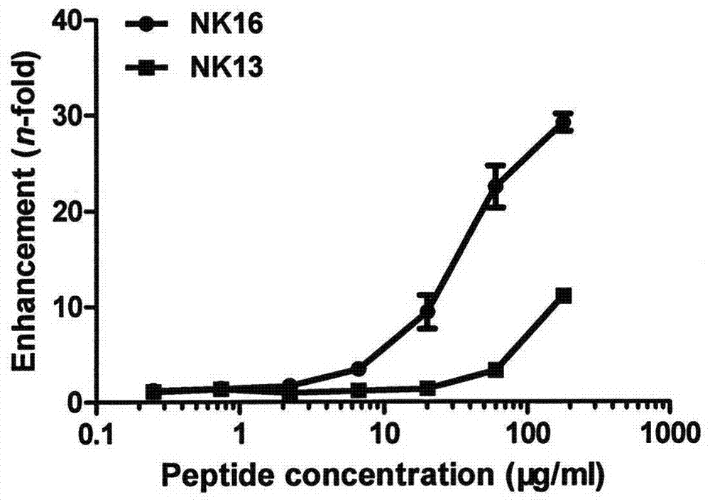 A kind of polypeptide pro-infection agent