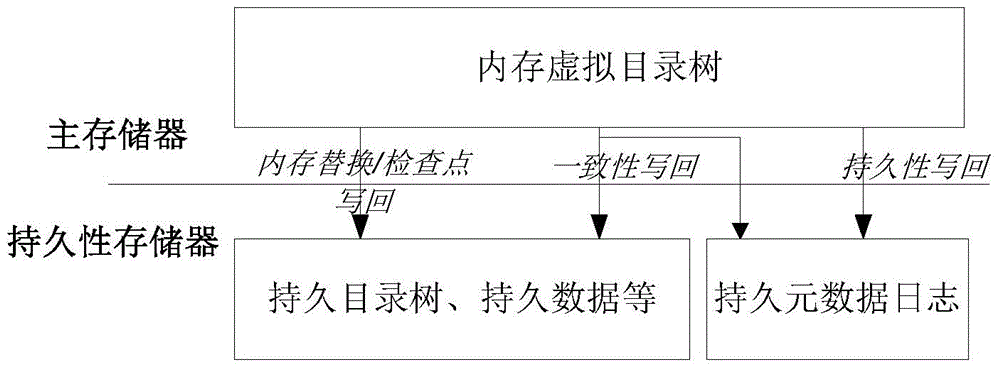 A Method of Improving the Lifespan of Non-Volatile Storage Using a Reconfigurable File System Directory Tree