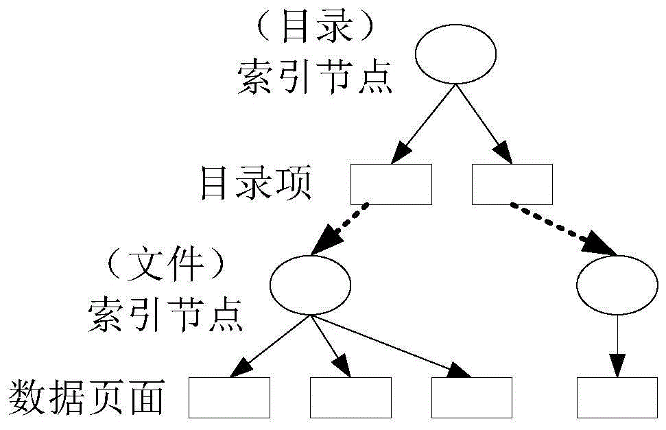 A Method of Improving the Lifespan of Non-Volatile Storage Using a Reconfigurable File System Directory Tree