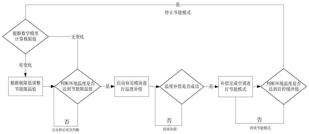 Air conditioner temperature control system and control method