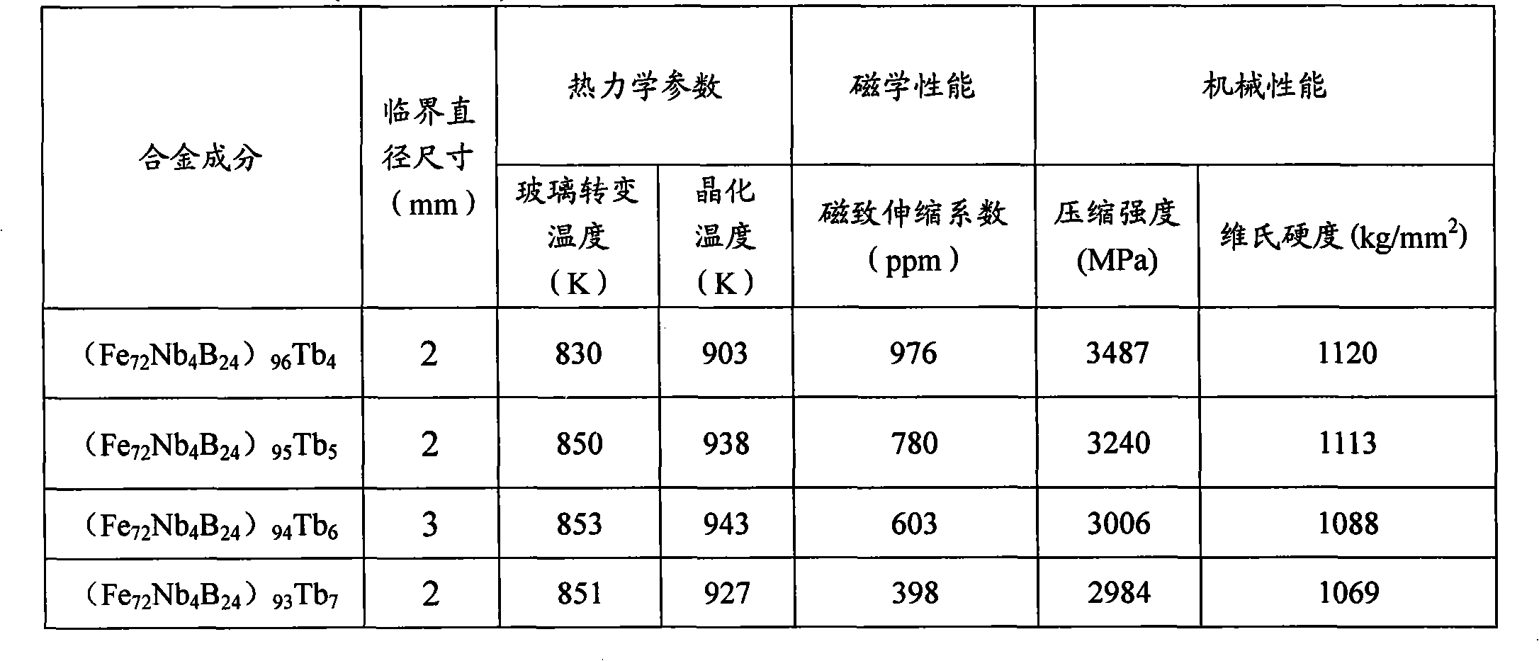Method of producing bulk amorphous alloy material with excellent mechanical performances and high-magnetostriction