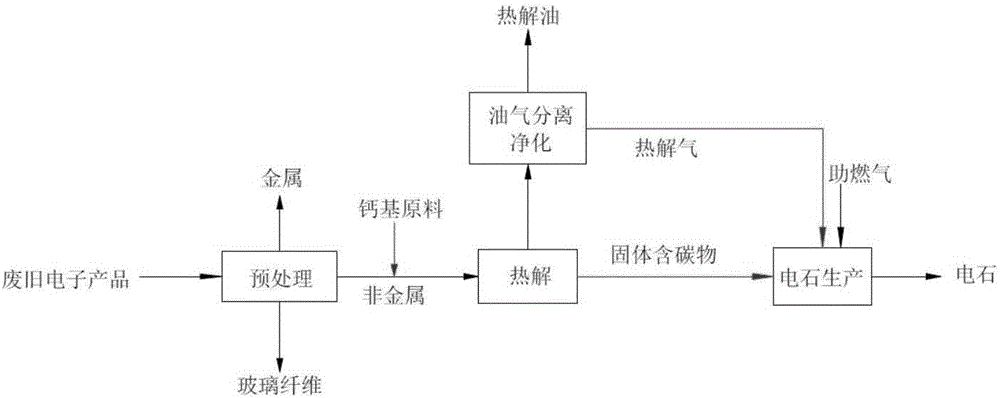 System and method for treating waste electronic product