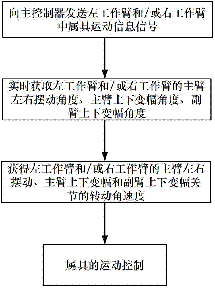 Accessory position manipulating and automatic collision prevention monitoring method orientating to dual-arm engineering machinery