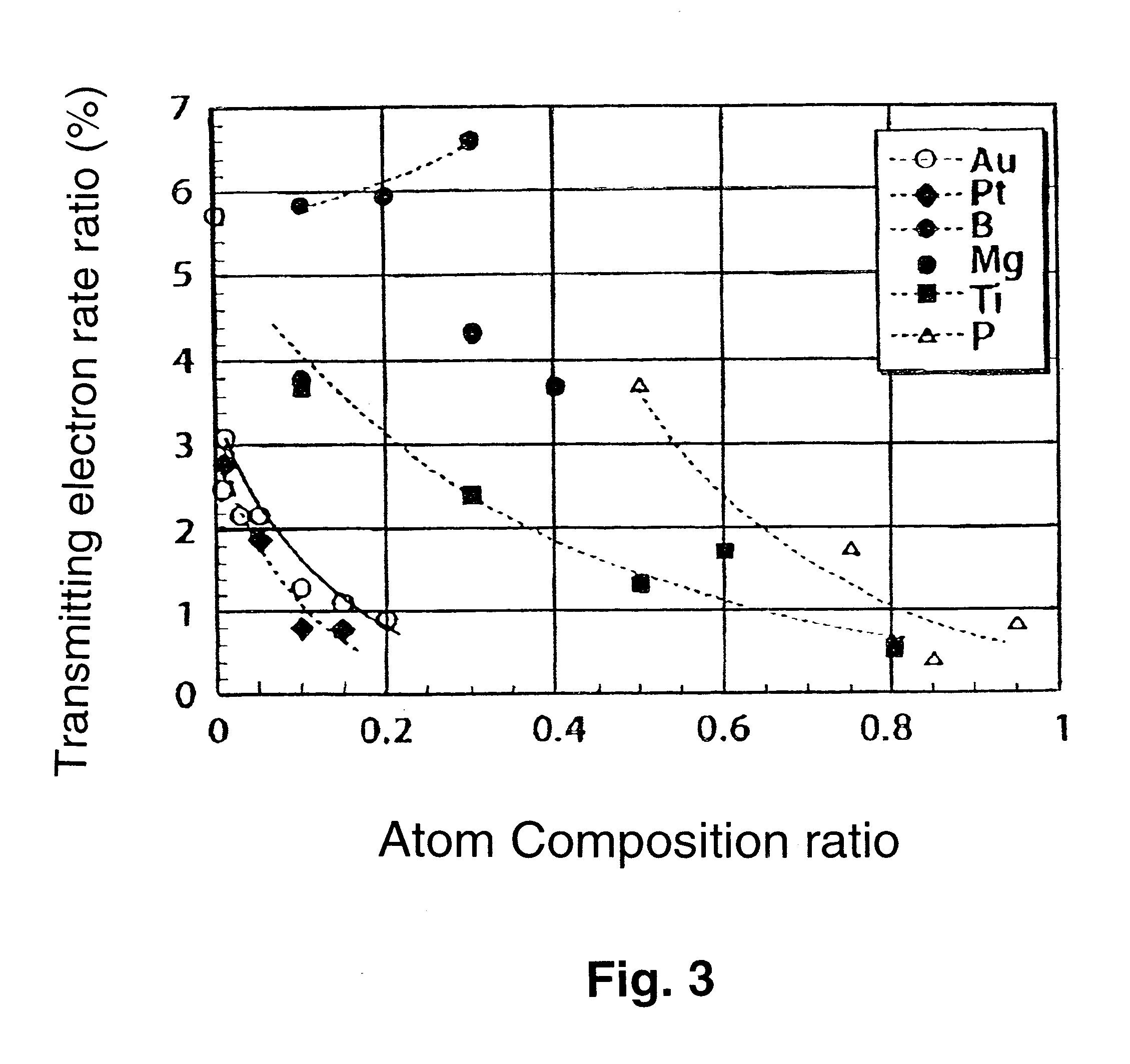Method of repairing a mask with high electron scattering and low electron absorption properties