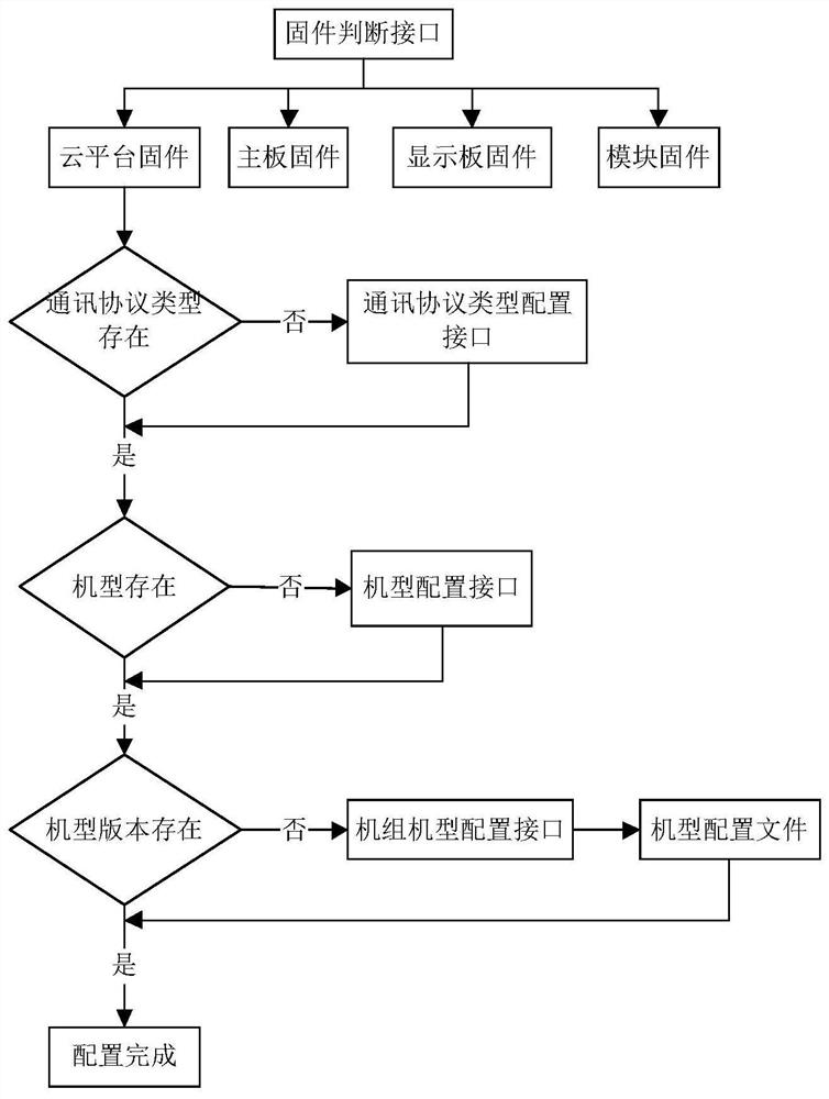 Device firmware online configuration method, device and system