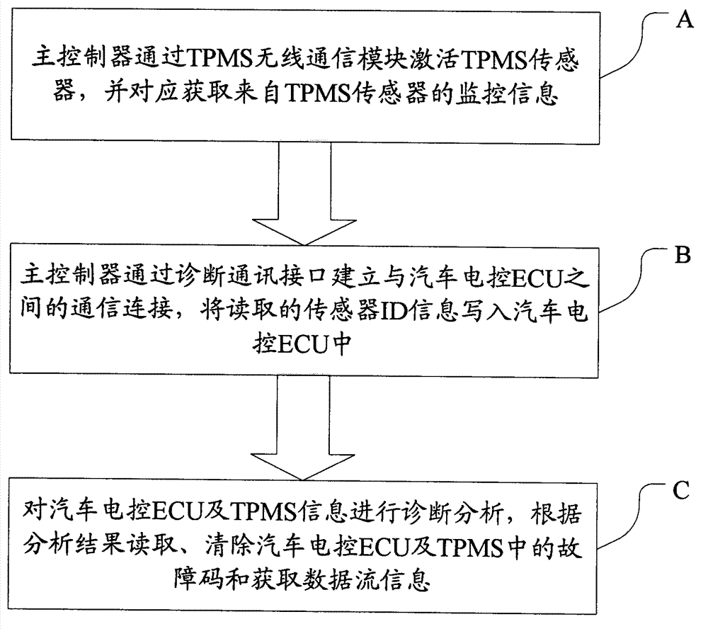 TPMS apparatus with diagnosis and control method