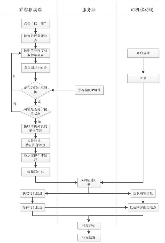 Fast car-hailing method and system based on augmented reality somatosensory technology