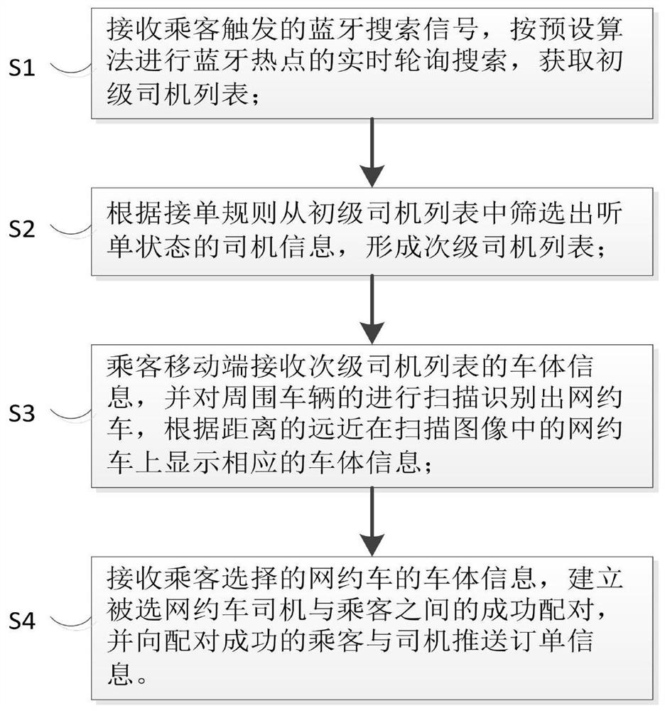 Fast car-hailing method and system based on augmented reality somatosensory technology