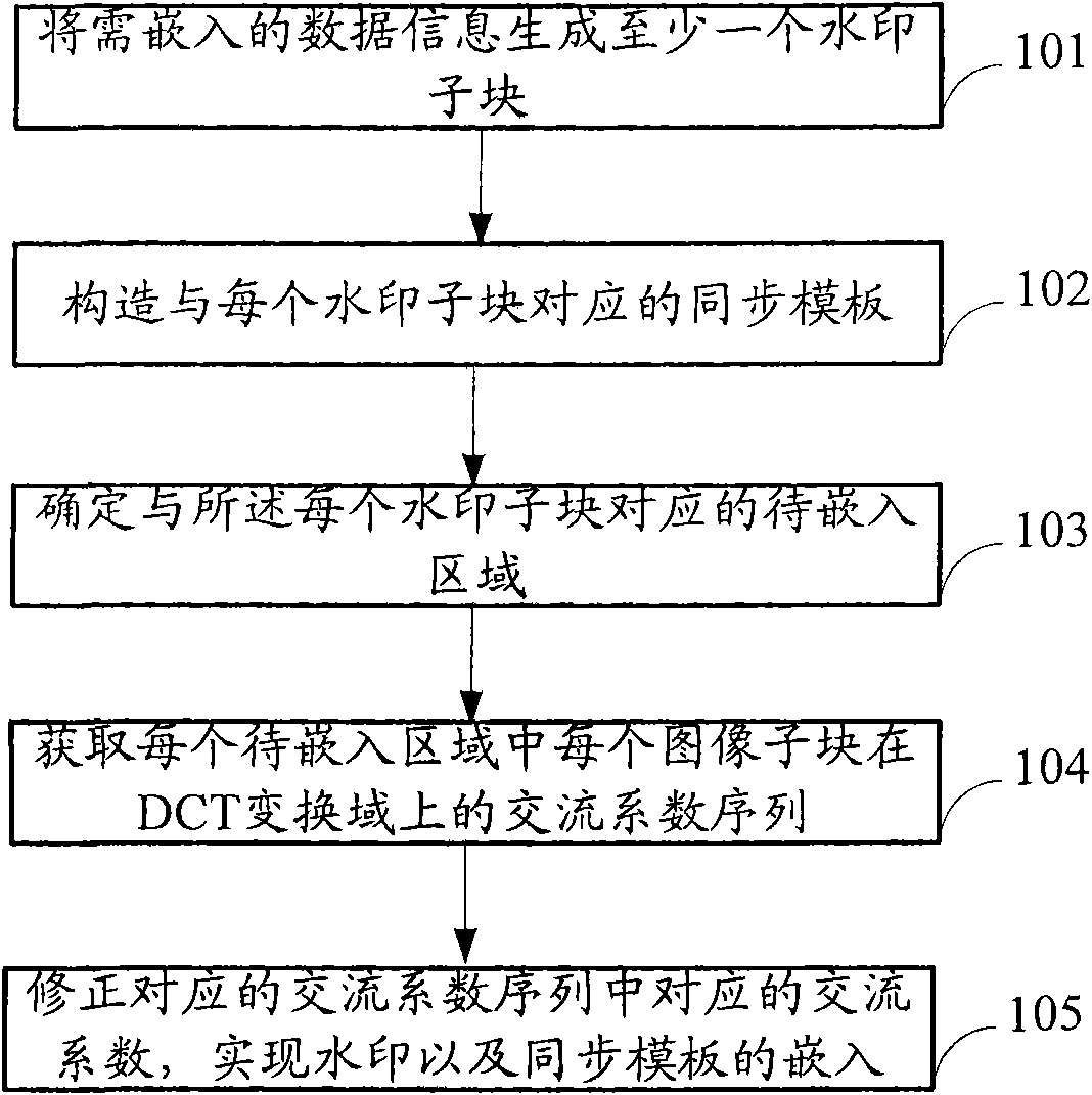 Digital picture watermark embedding and detecting method and device