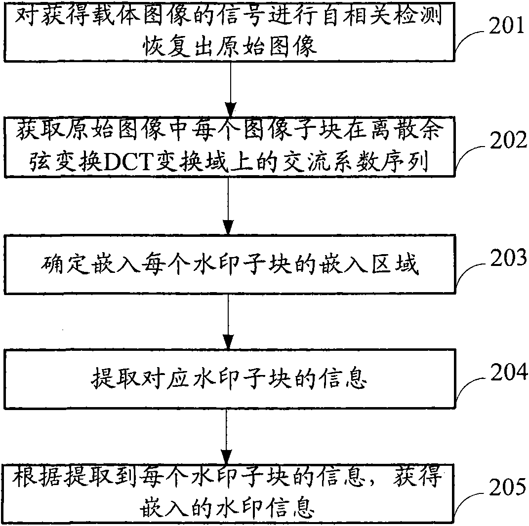 Digital picture watermark embedding and detecting method and device
