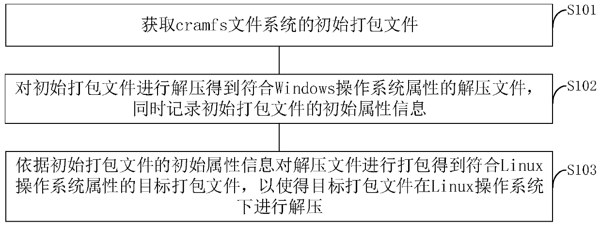 Cramfs file system management method and device and electronic device