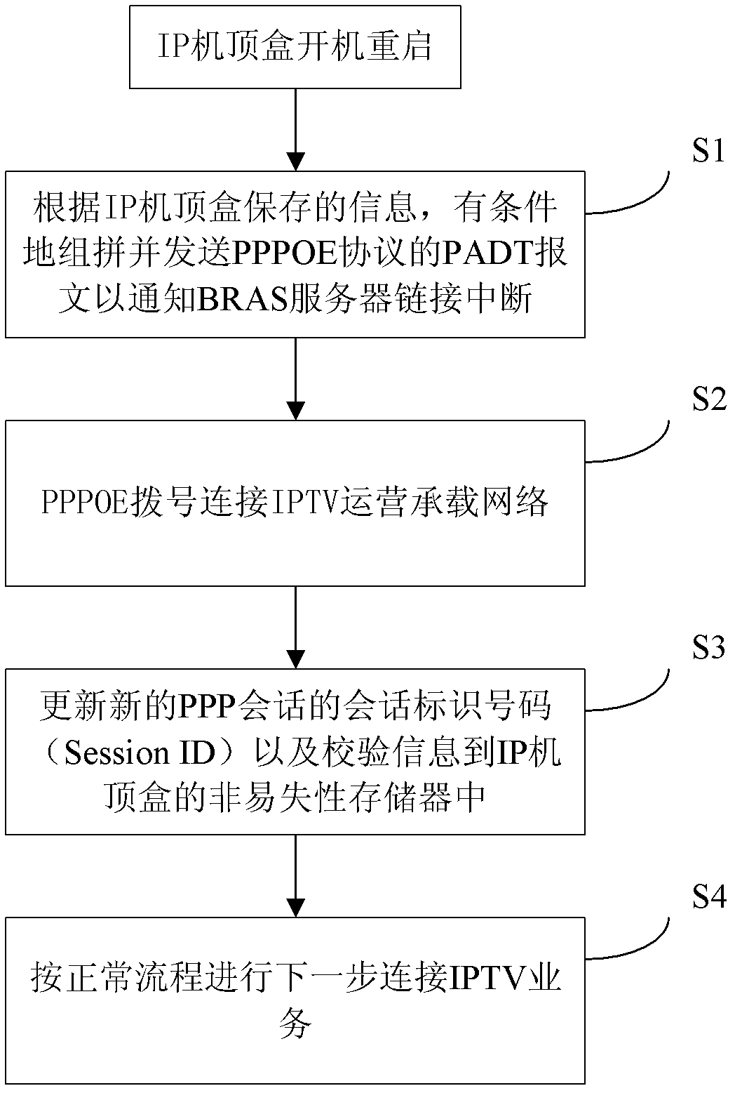 Handling method for PPPOE (point-to-point protocol over Ethernet) access network anomaly of IP (Internet protocol) set top box