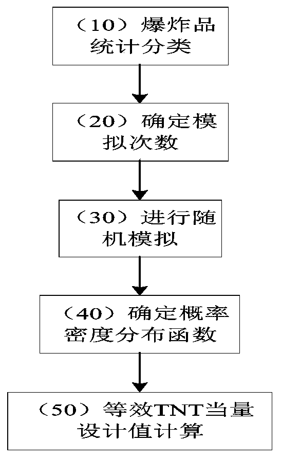 A Monte Carlo method-based dangerous goods storage yard explosion power determination method