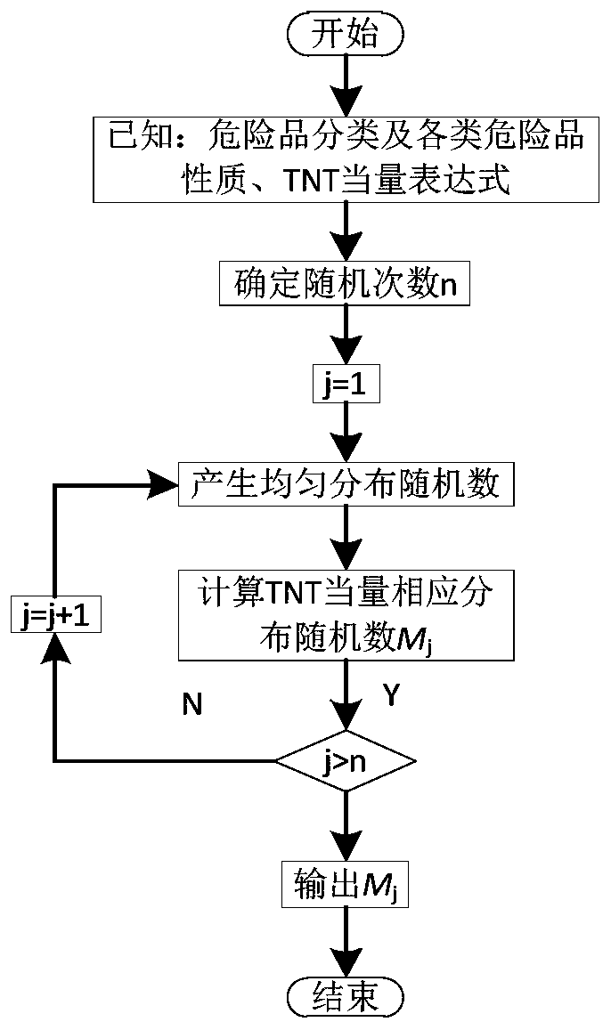 A Monte Carlo method-based dangerous goods storage yard explosion power determination method