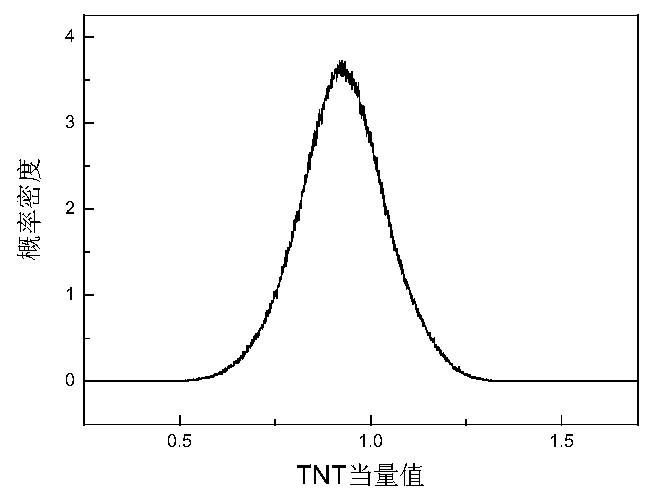 A Monte Carlo method-based dangerous goods storage yard explosion power determination method