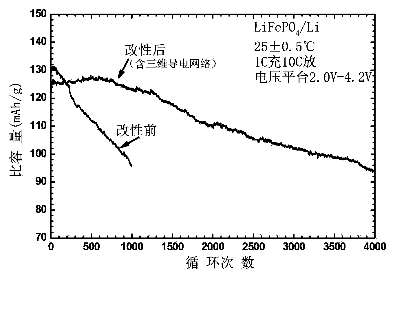 Lithium ion battery nano composite positive-negative electrode material containing three-dimensional conductive network as well as preparation method thereof