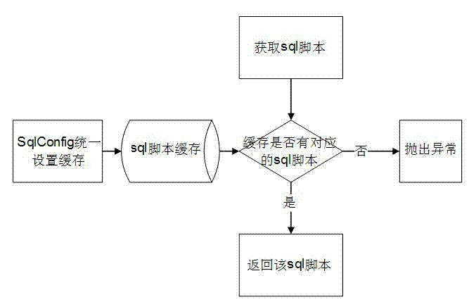 Ibatis-based SQL script dynamic loading method