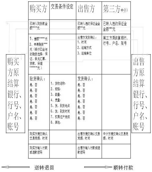 A supply chain transaction payment system and method